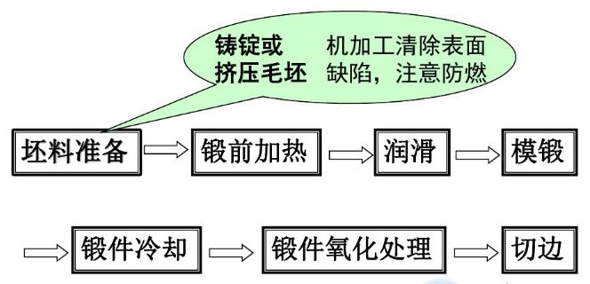 鎂合金模鍛工藝流程