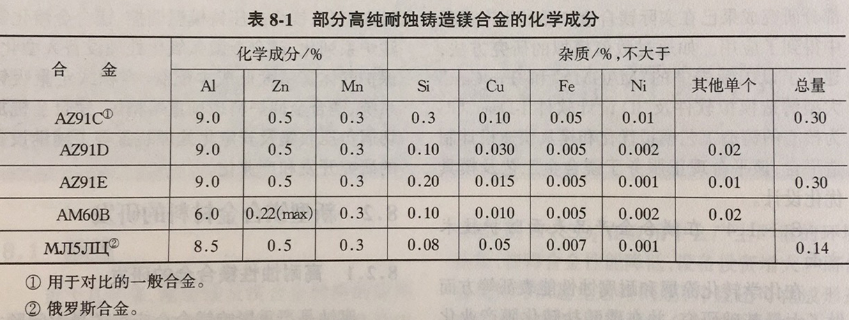 高純耐腐蝕性鎂合金化學成分