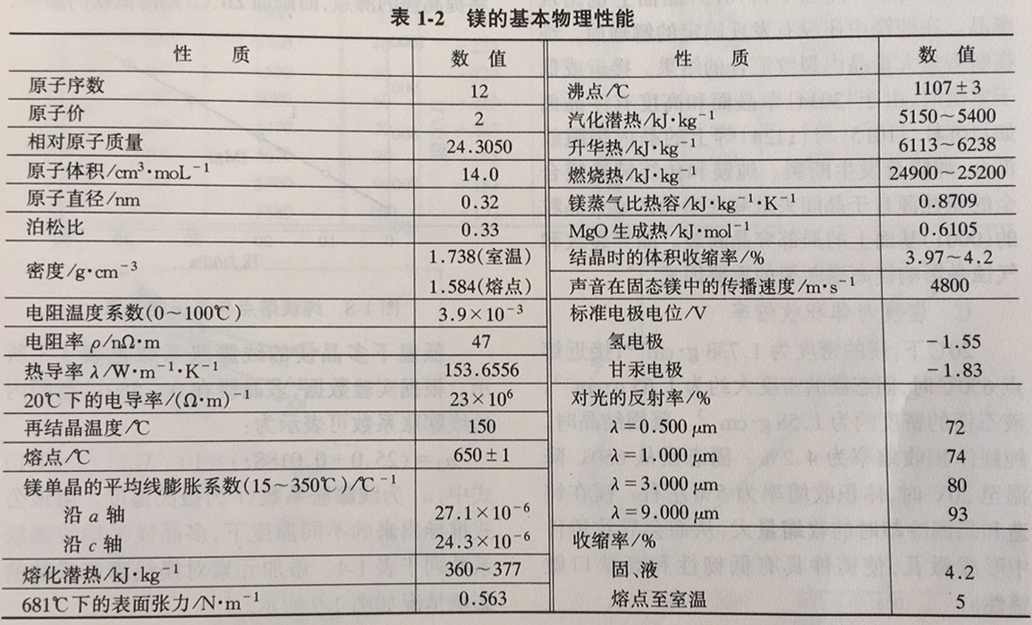 純鎂物理性能