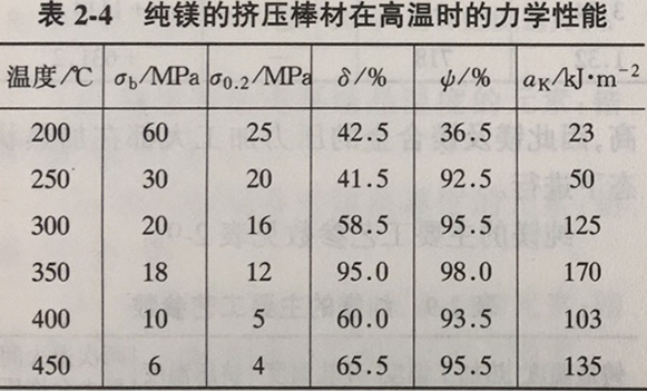 純鎂力學性能